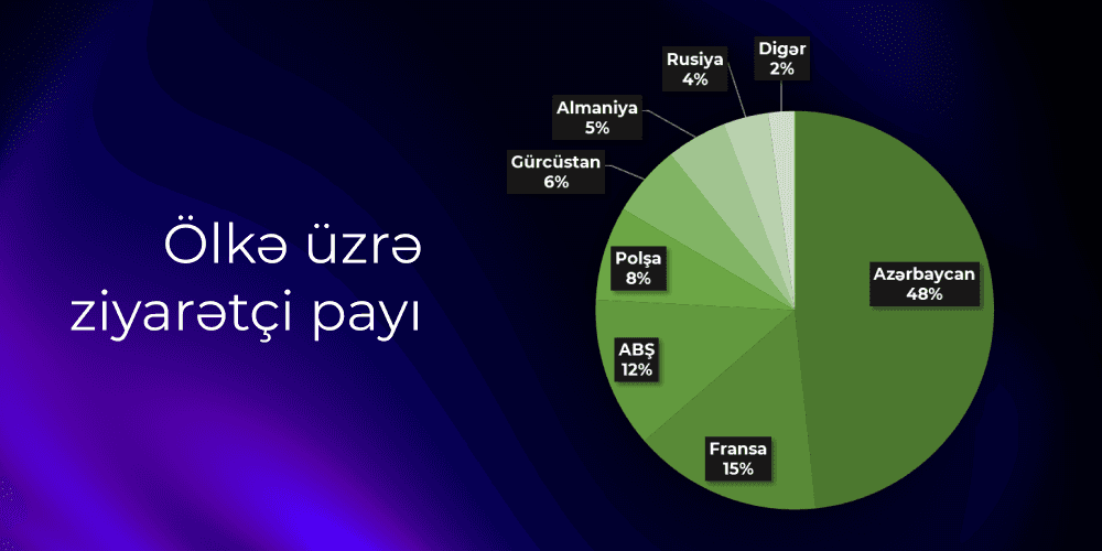 Ölkə üzrə ziyarətçi payı