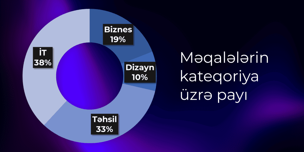 Məqalələrin kateqoriya üzrə payı